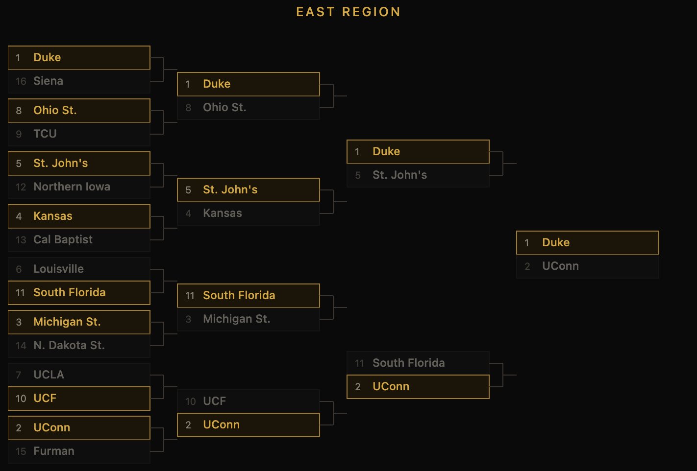 East Region